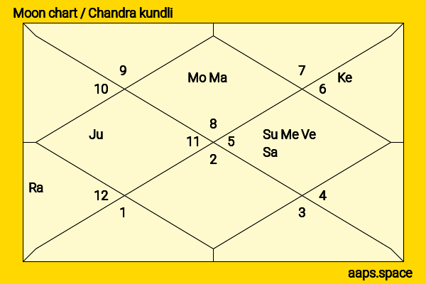 Narendra Modi chandra kundli or moon chart